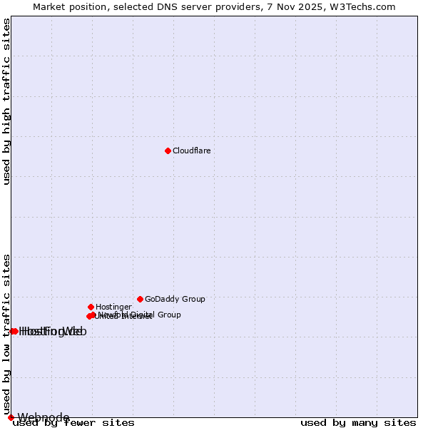 Market position of Hosting.de vs. HostForWeb vs. Webnode
