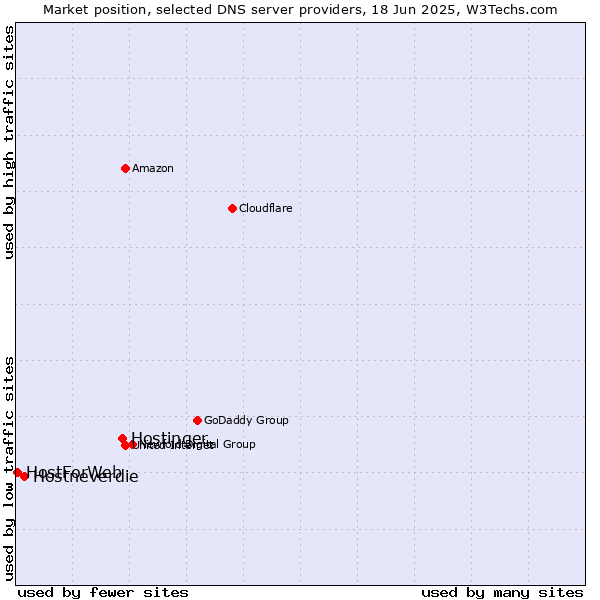 Market position of Hostinger vs. Hostneverdie vs. HostForWeb