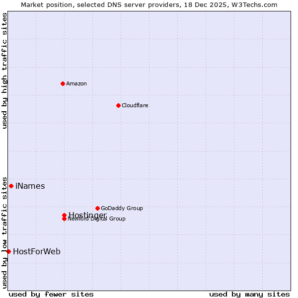 Market position of Hostinger vs. iNames vs. HostForWeb