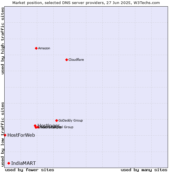 Market position of Hostinger vs. IndiaMART vs. HostForWeb