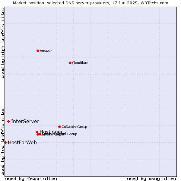 Market position of Hostinger vs. InterServer vs. HostForWeb