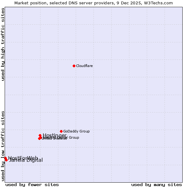 Market position of Hostinger vs. Janela Digital vs. HostForWeb
