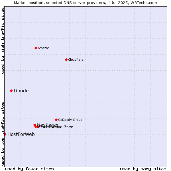 Market position of Hostinger vs. Linode vs. HostForWeb