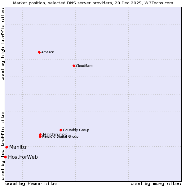 Market position of Hostinger vs. Manitu vs. HostForWeb