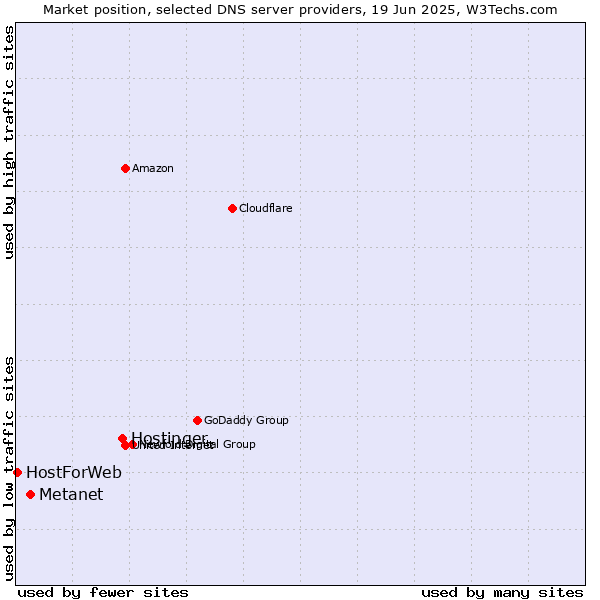 Market position of Hostinger vs. Metanet vs. HostForWeb