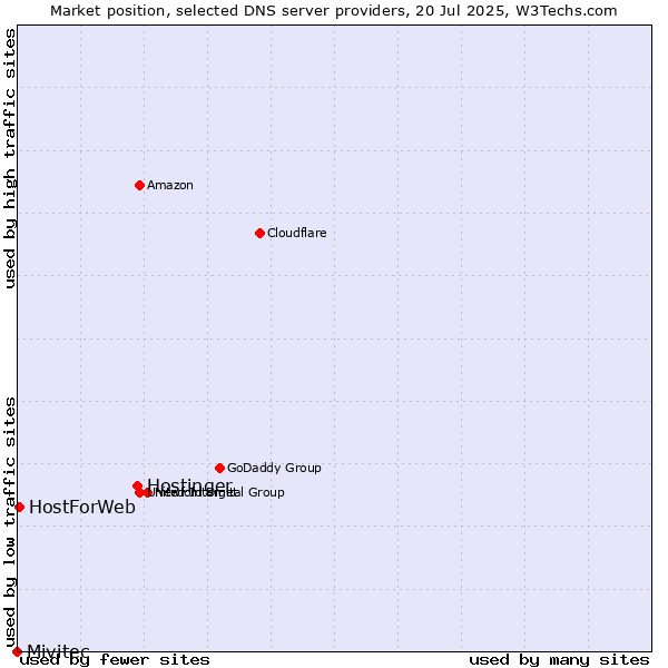 Market position of Hostinger vs. HostForWeb vs. Mivitec