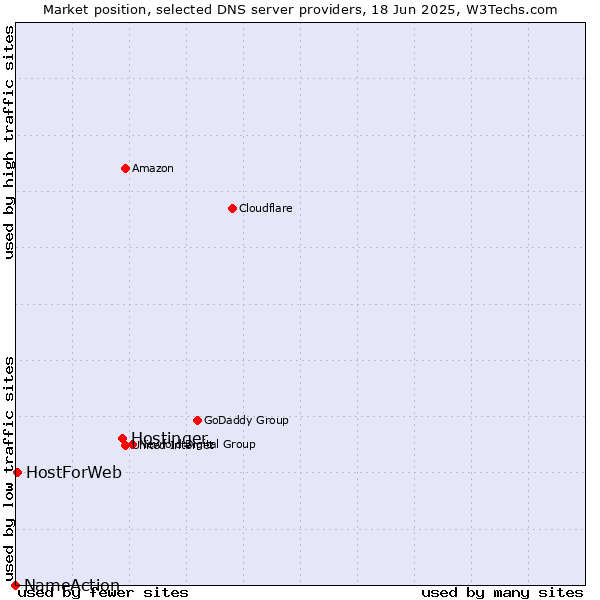Market position of Hostinger vs. HostForWeb vs. NameAction