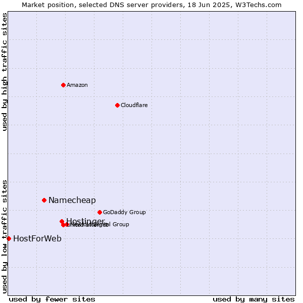 Market position of Hostinger vs. Namecheap vs. HostForWeb