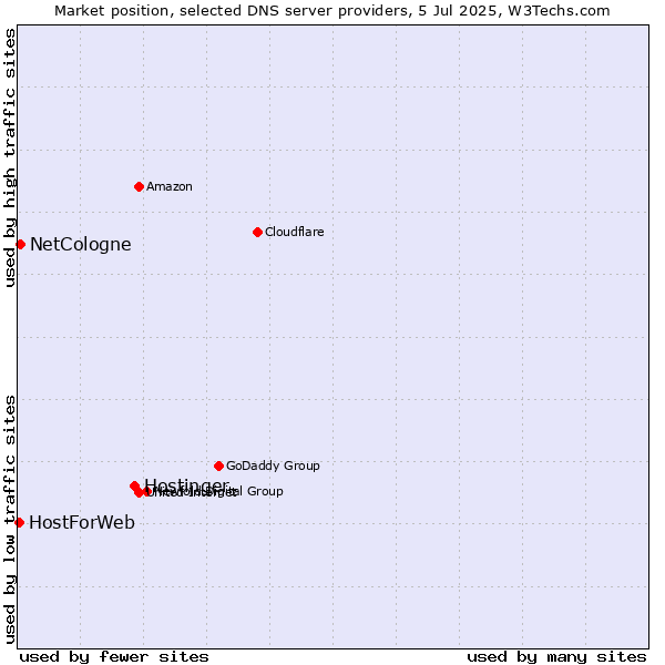 Market position of Hostinger vs. NetCologne vs. HostForWeb