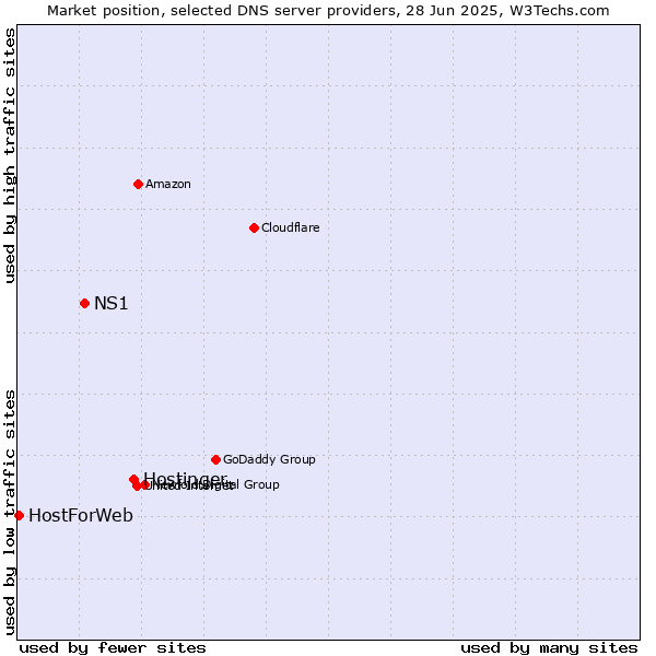 Market position of Hostinger vs. NS1 vs. HostForWeb