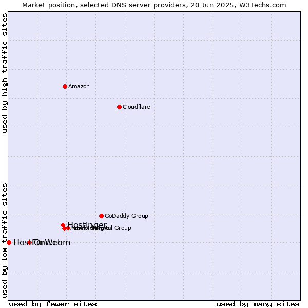 Market position of Hostinger vs. One.com vs. HostForWeb