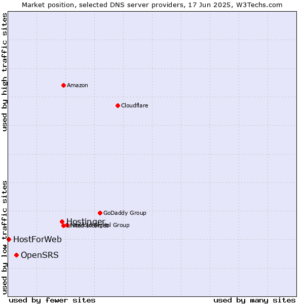 Market position of Hostinger vs. OpenSRS vs. HostForWeb