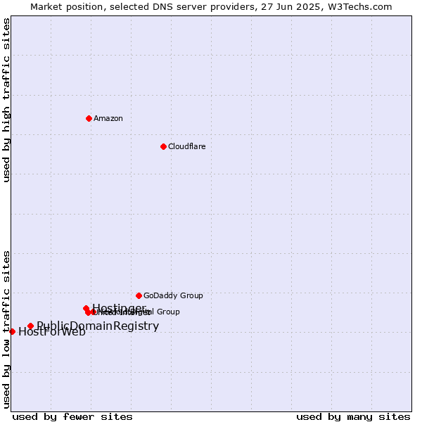 Market position of Hostinger vs. PublicDomainRegistry vs. HostForWeb