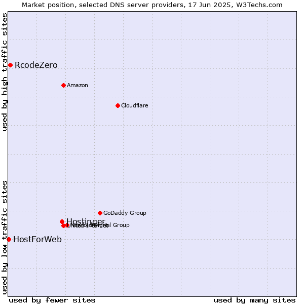 Market position of Hostinger vs. RcodeZero vs. HostForWeb