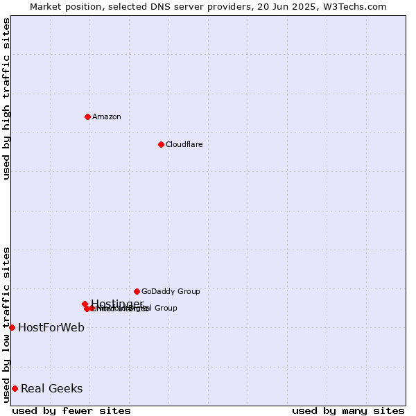 Market position of Hostinger vs. Real Geeks vs. HostForWeb