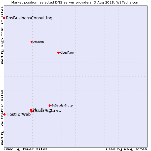 Market position of Hostinger vs. HostForWeb vs. RosBusinessConsulting