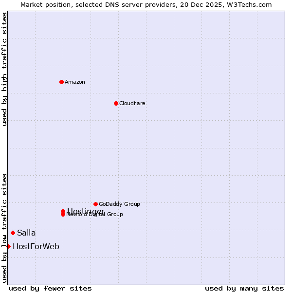 Market position of Hostinger vs. Salla vs. HostForWeb