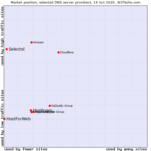 Market position of Hostinger vs. Selectel vs. HostForWeb