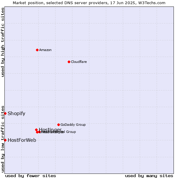 Market position of Hostinger vs. HostForWeb vs. Shopify