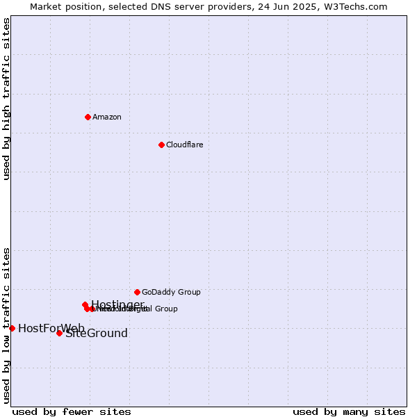 Market position of Hostinger vs. SiteGround vs. HostForWeb