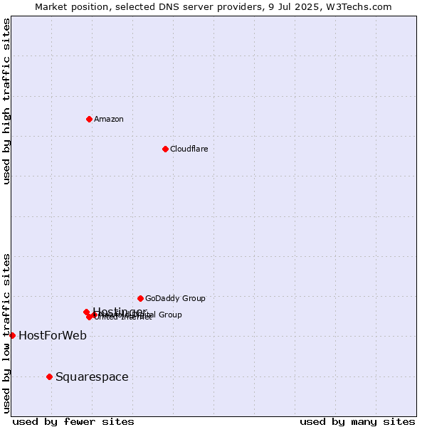 Market position of Hostinger vs. Squarespace vs. HostForWeb
