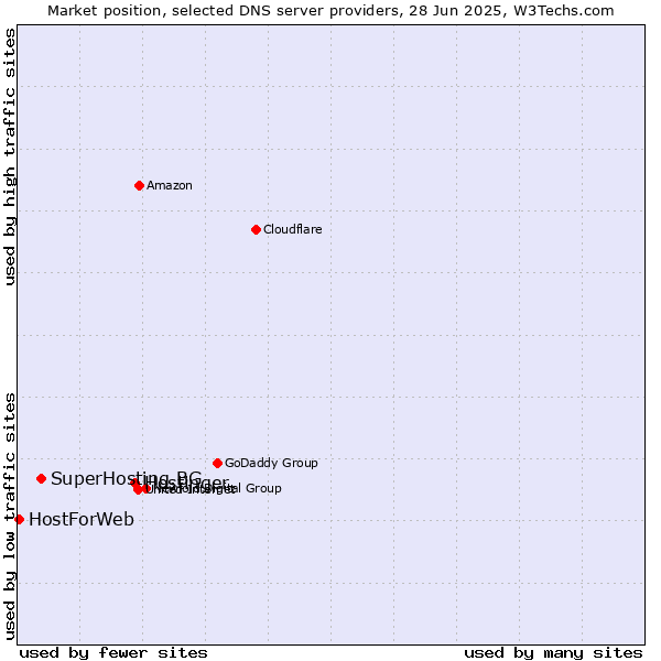 Market position of Hostinger vs. SuperHosting.BG vs. HostForWeb