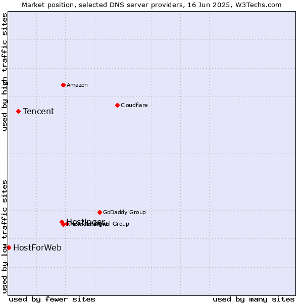 Market position of Hostinger vs. Tencent vs. HostForWeb
