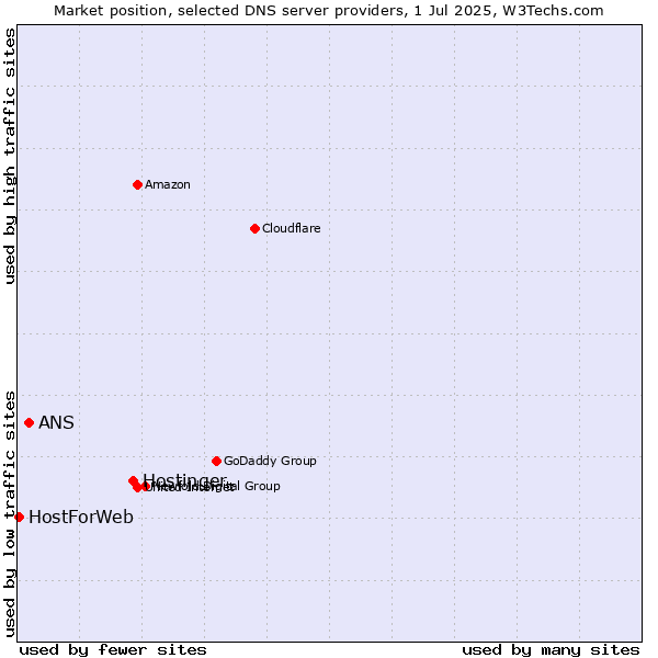 Market position of Hostinger vs. ANS vs. HostForWeb