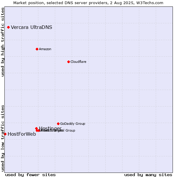 Market position of Hostinger vs. Vercara UltraDNS vs. HostForWeb