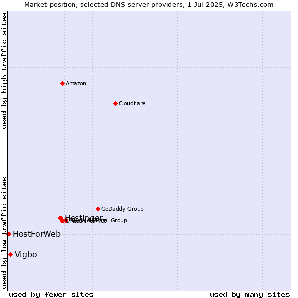Market position of Hostinger vs. Vigbo vs. HostForWeb