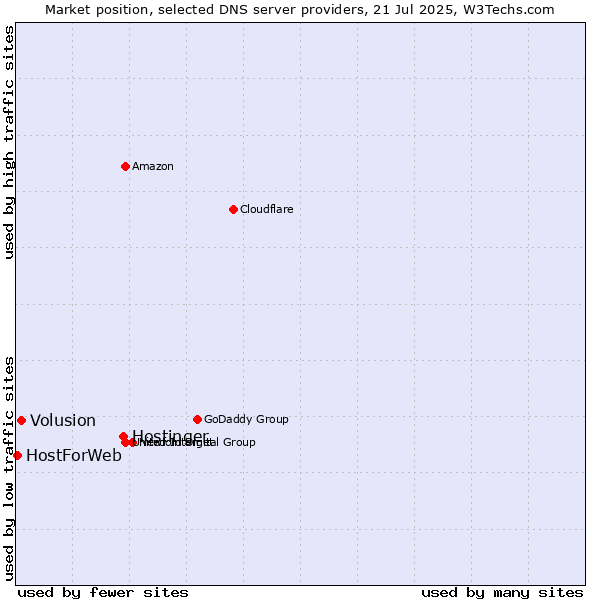 Market position of Hostinger vs. Volusion vs. HostForWeb
