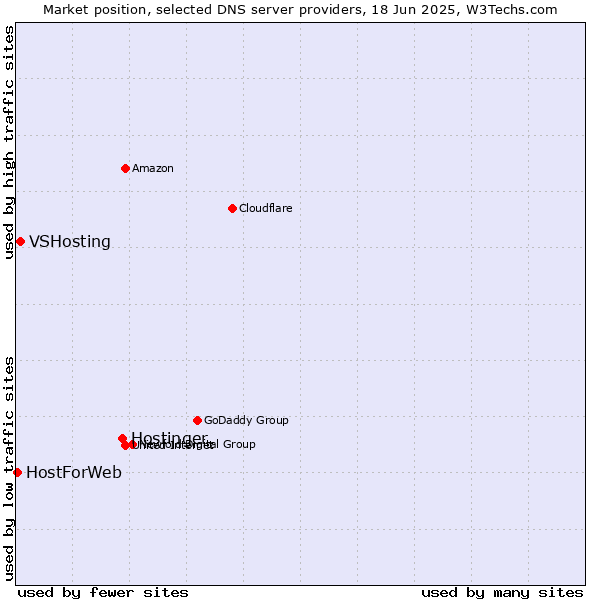 Market position of Hostinger vs. VSHosting vs. HostForWeb