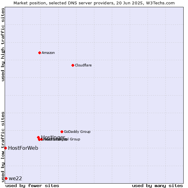 Market position of Hostinger vs. we22 vs. HostForWeb