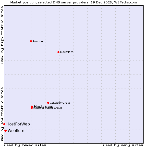 Market position of Hostinger vs. Weblium vs. HostForWeb