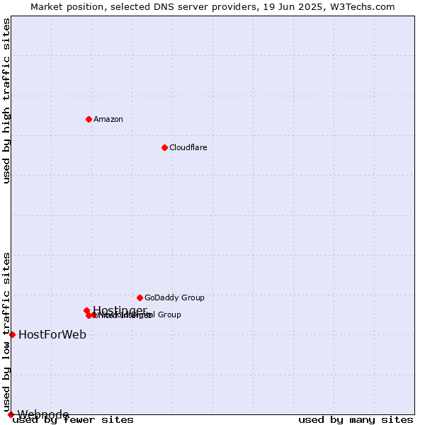 Market position of Hostinger vs. HostForWeb vs. Webnode