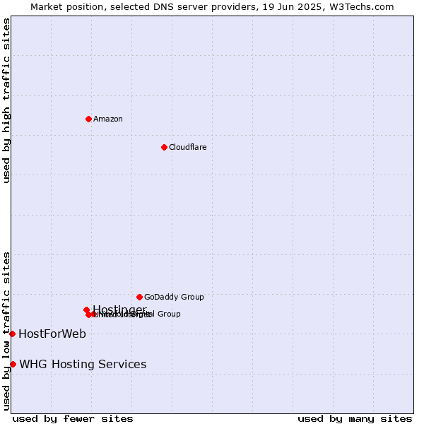Market position of Hostinger vs. WHG Hosting Services vs. HostForWeb