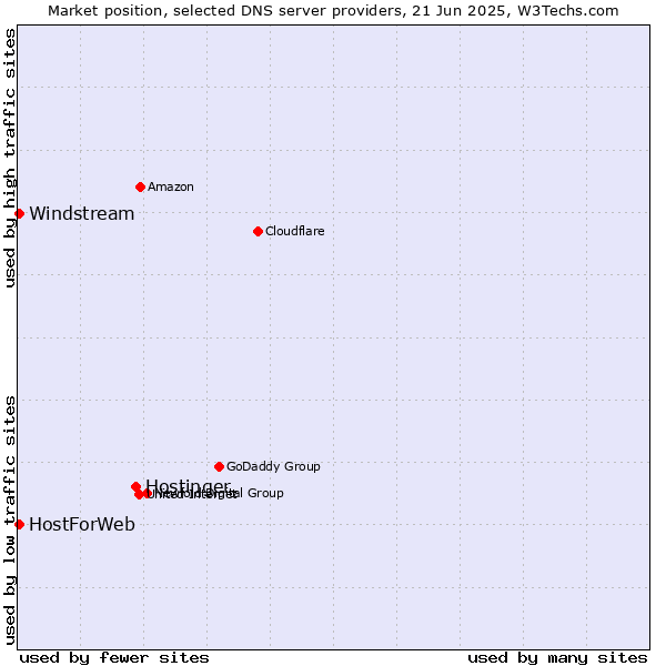 Market position of Hostinger vs. HostForWeb vs. Windstream