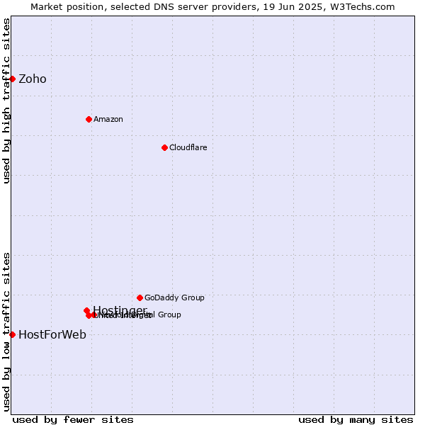 Market position of Hostinger vs. Zoho vs. HostForWeb