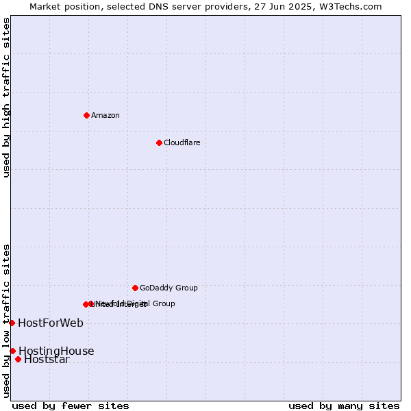 Market position of Hoststar vs. HostingHouse vs. HostForWeb