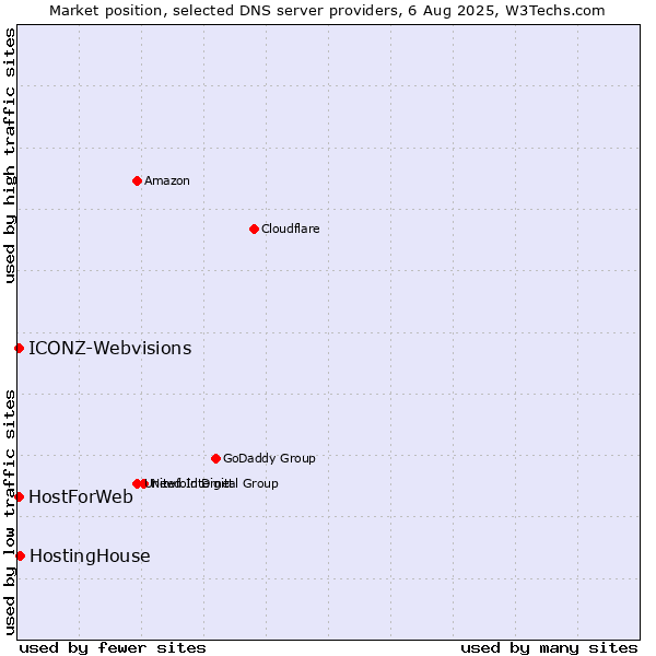 Market position of HostingHouse vs. HostForWeb vs. ICONZ-Webvisions