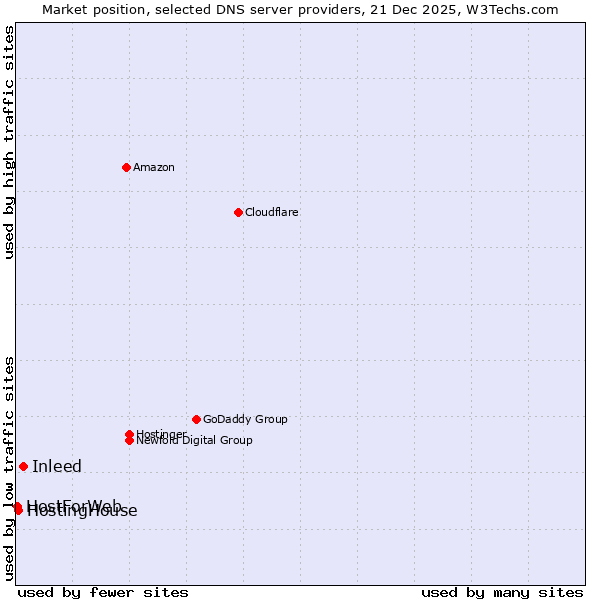 Market position of Inleed vs. HostingHouse vs. HostForWeb