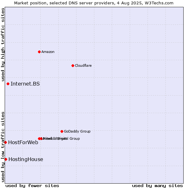 Market position of Internet.BS vs. HostingHouse vs. HostForWeb