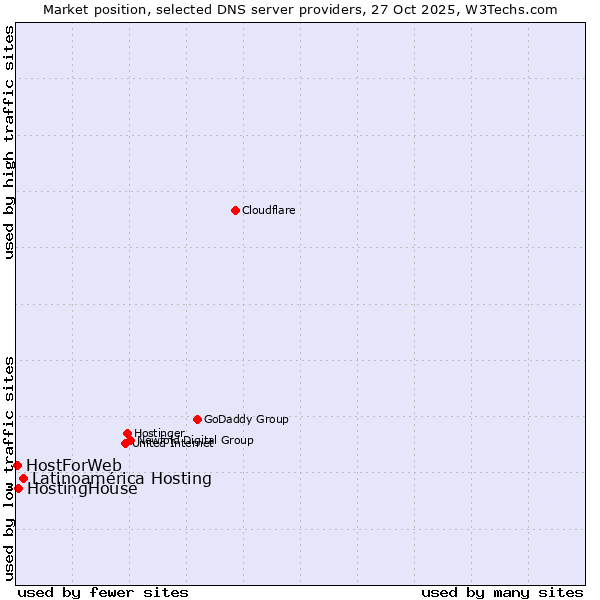 Market position of Latinoamérica Hosting vs. HostingHouse vs. HostForWeb