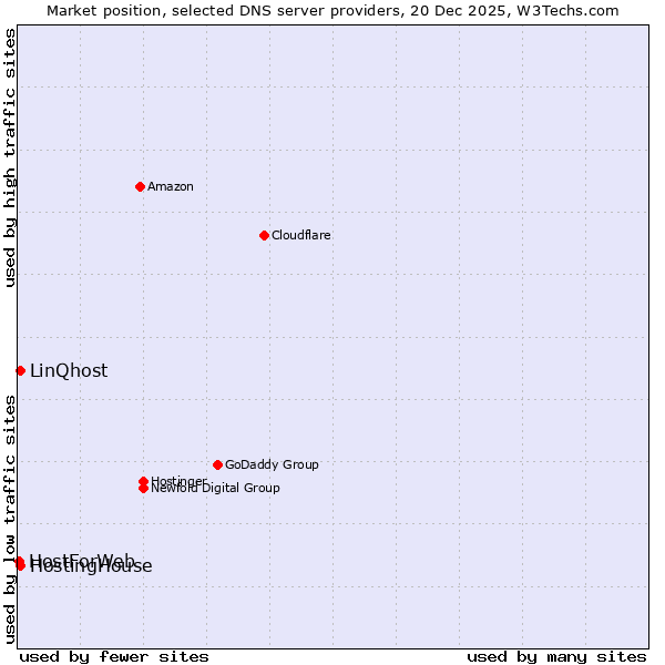 Market position of HostingHouse vs. LinQhost vs. HostForWeb