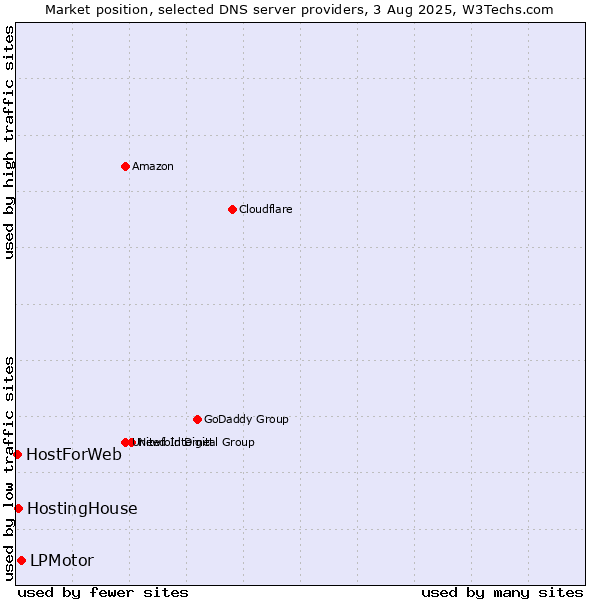 Market position of LPMotor vs. HostingHouse vs. HostForWeb