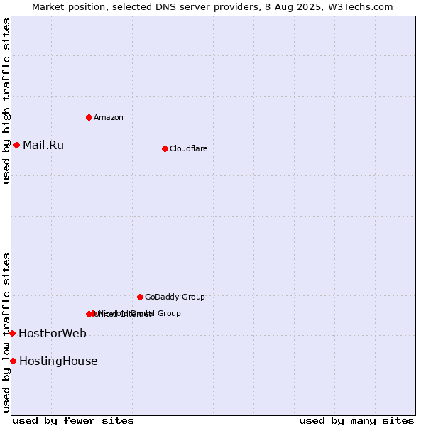 Market position of Mail.Ru vs. HostingHouse vs. HostForWeb