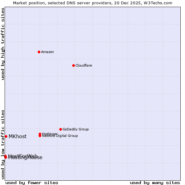 Market position of MKhost vs. HostingHouse vs. HostForWeb