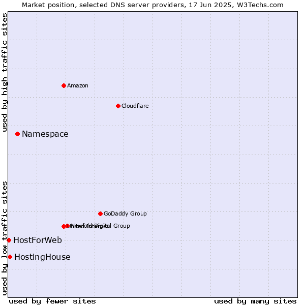 Market position of Namespace vs. HostingHouse vs. HostForWeb