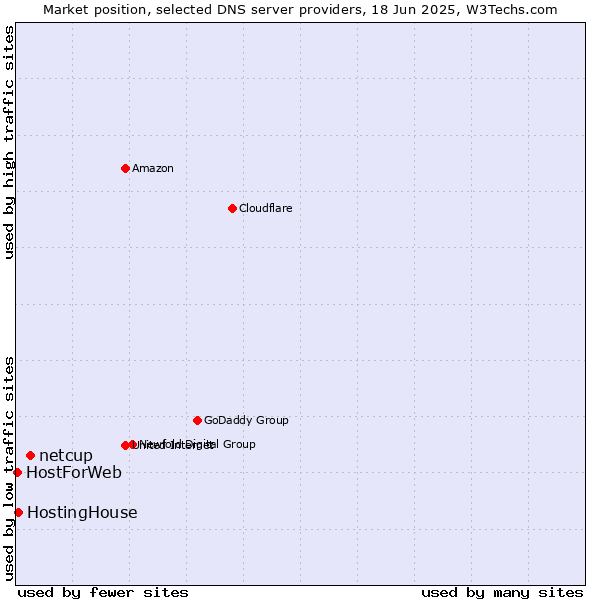 Market position of netcup vs. HostingHouse vs. HostForWeb