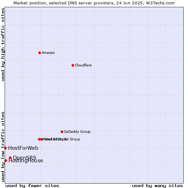Market position of OpenSRS vs. HostingHouse vs. HostForWeb